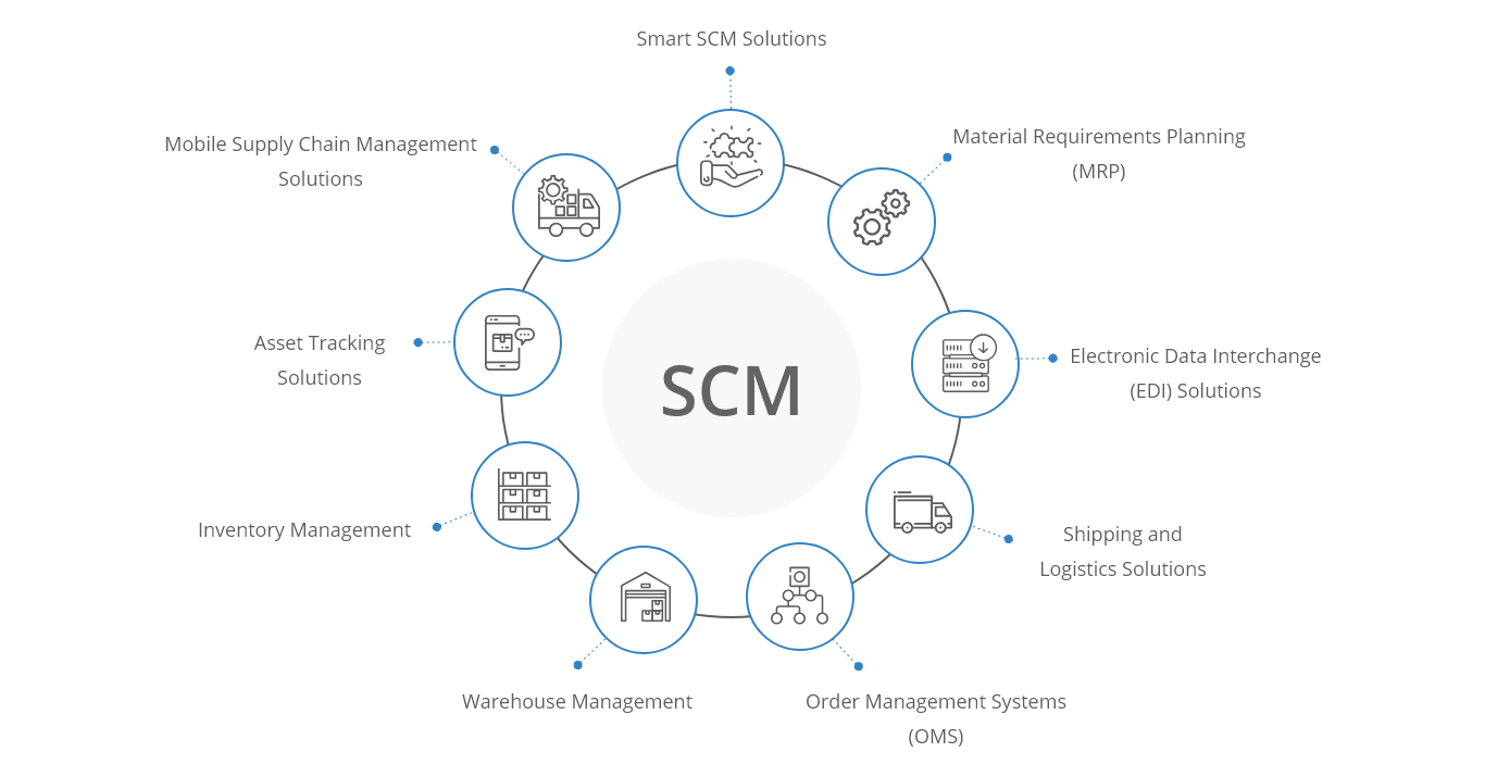 Our SCM Development Services